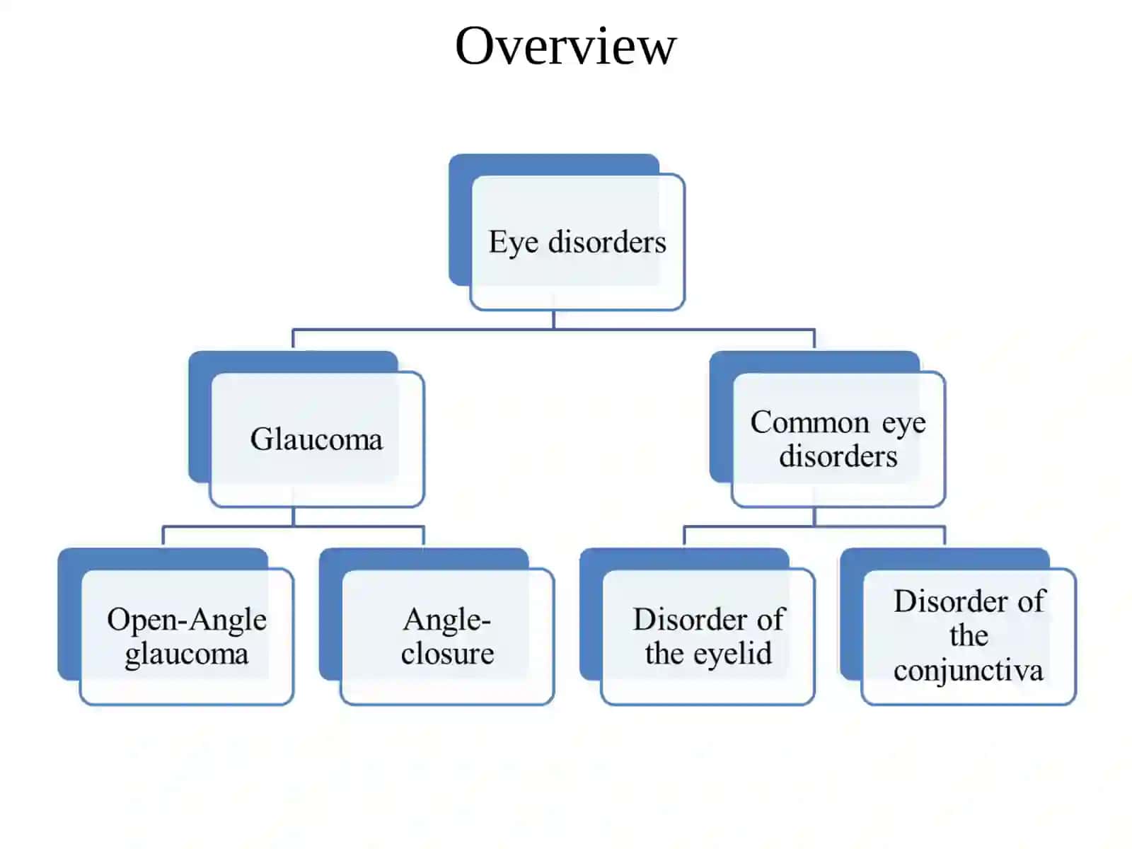 Eye disorders 3