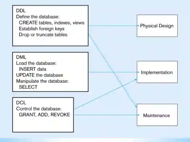 SQL tili. SQL operatorlarni yozish 3
