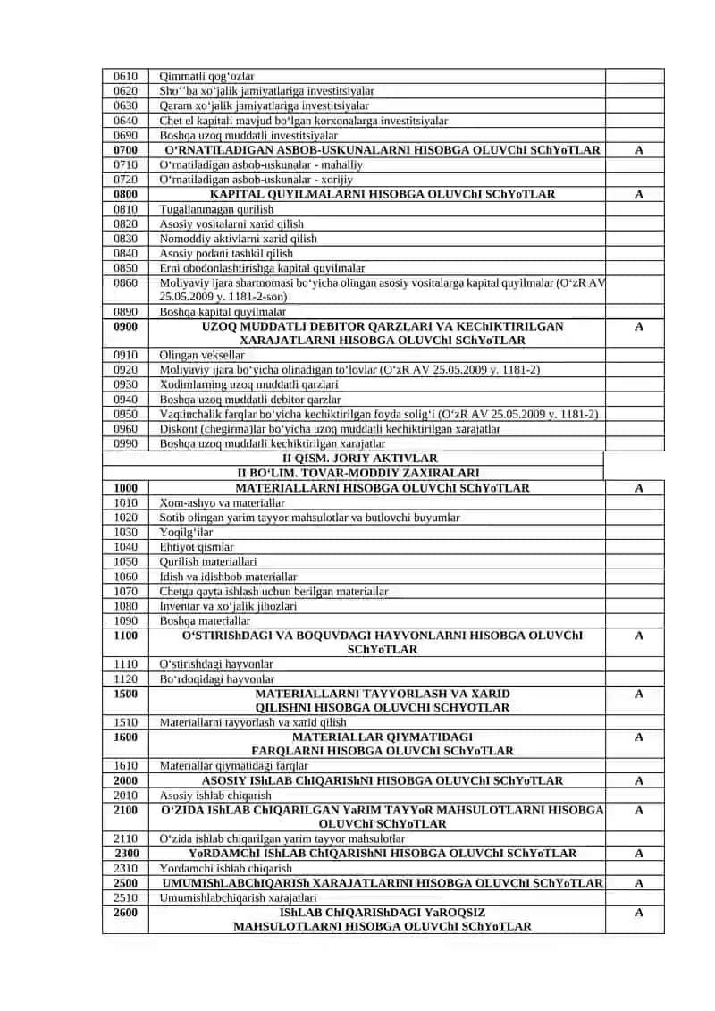 BUXGALTERIYA HISOBINING MILLIY STANDARTI (21-SON BHMS) "XO‘JALIK YURITUVCHI SUB’EKTLAR MOLIYAVIY-XO‘JALIK FAOLIYATINING BUXGALTERIYA HISOBI SCHYOTLARI REJASI VA UNI QO‘LLASH BO‘YICHA YO‘RIQNOMA"GA 3