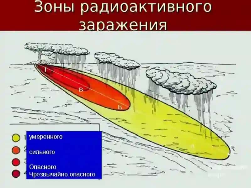 Favqulotda  vaziyatni baholash . Radiatsion holat . Radiaktiv zaharlanish manbalari. Zonalari tasnifi 3