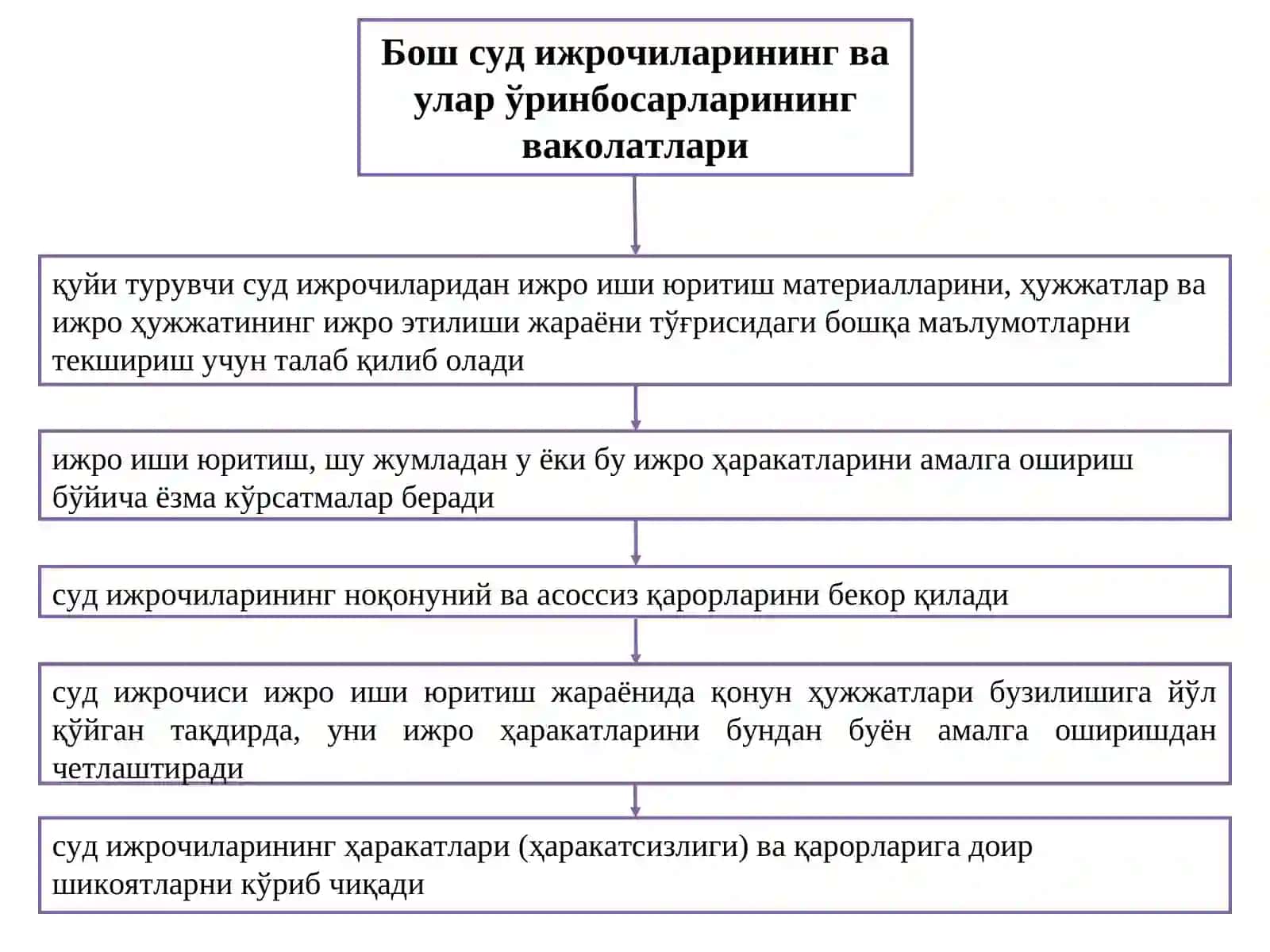 Суд ижрочиcи 3