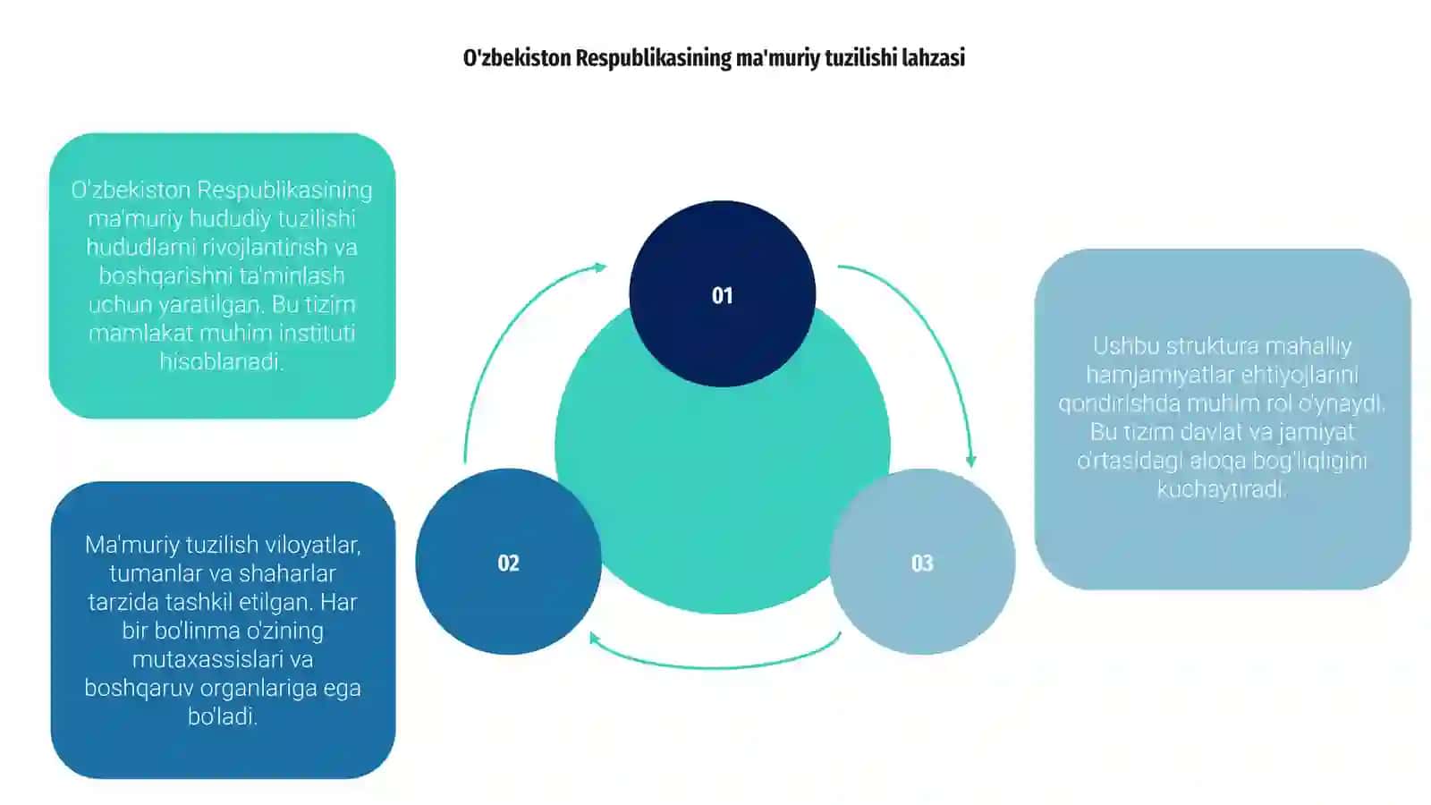 O'zbekiston Respublikasining ma'muriy hududiy tuzilishi 3