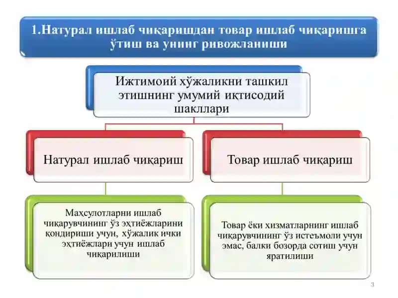 Натурал ишлаб чиқариш 3