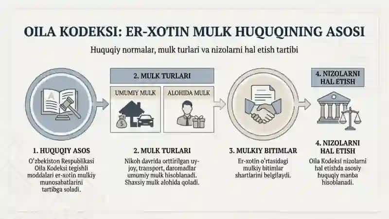 Er xotinlar o’rtasidagi mulk huquqi 3