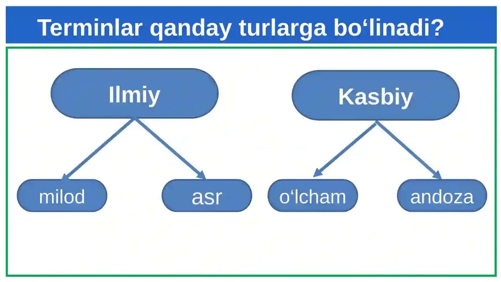 5-sinf Ona tili. Iqtisodga oid terminlar 3