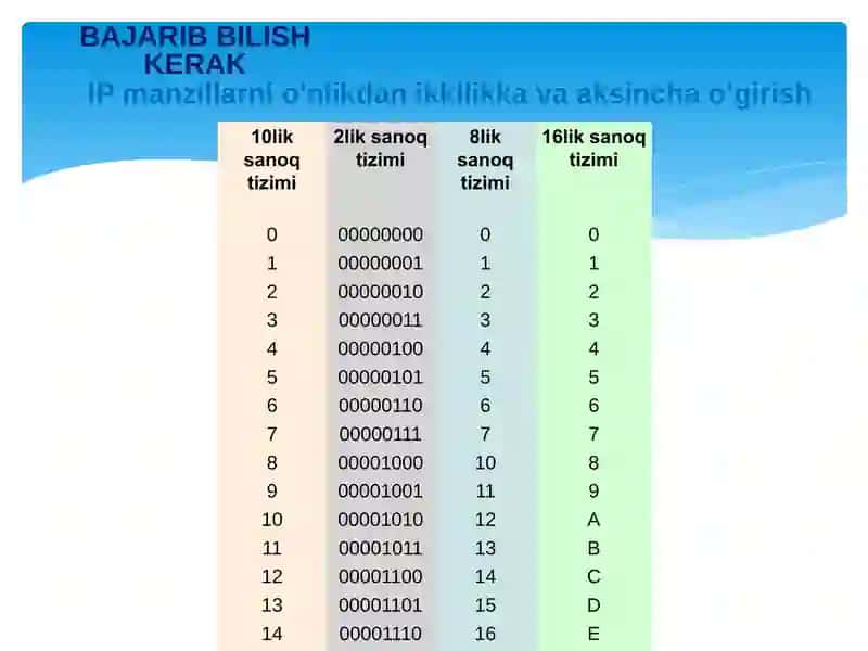 Berilganlarni uzatish usullari 3