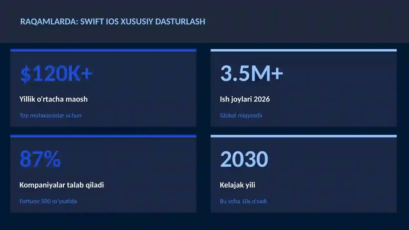 Swift iOS xususiy dasturlash 3