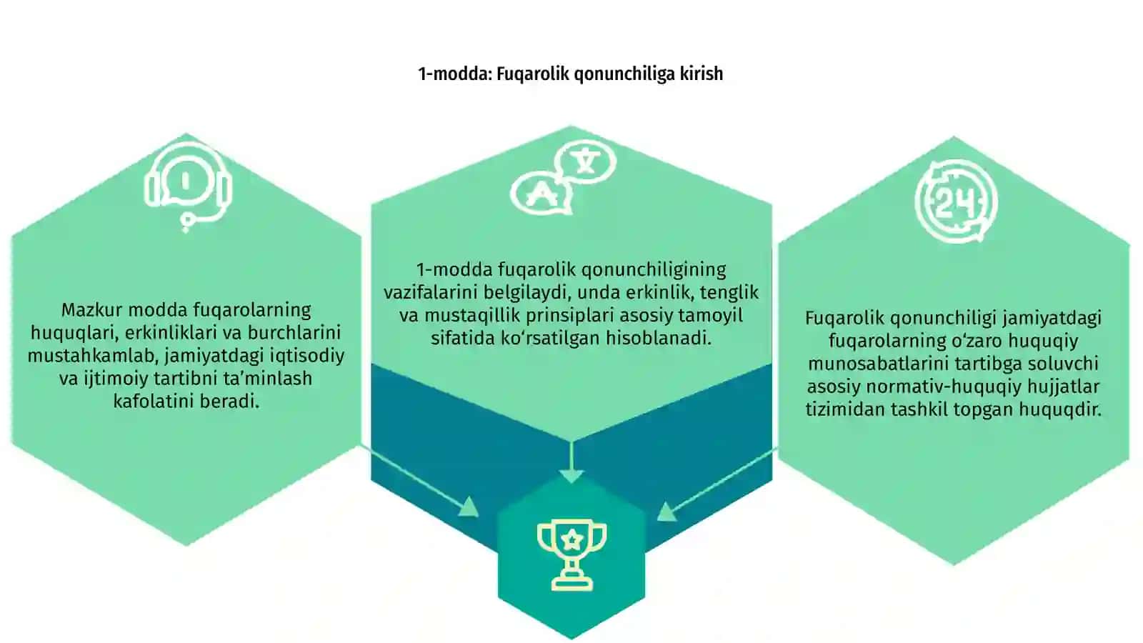Fuqarolik qonunchiligining asosiy negizlari 1 -modda 3
