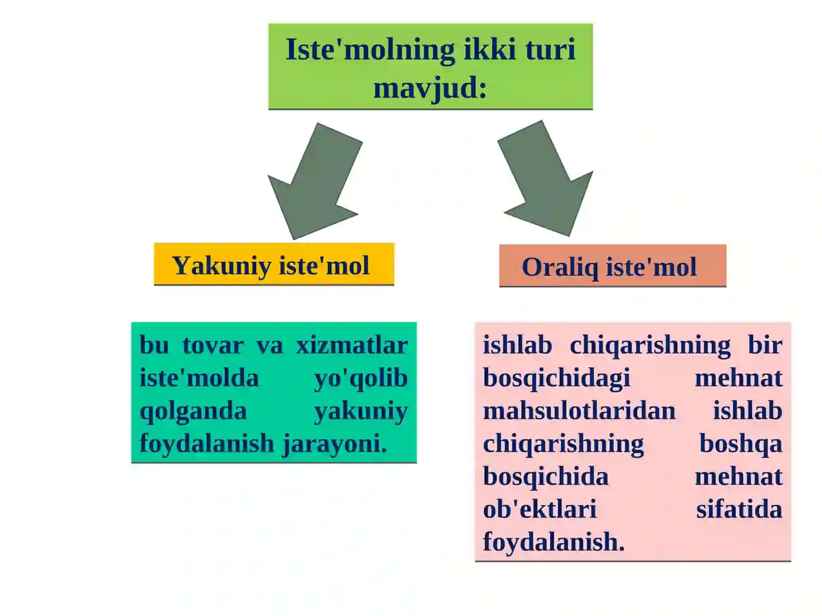 Iste’mol, jamg‘arish va investitsiya 3