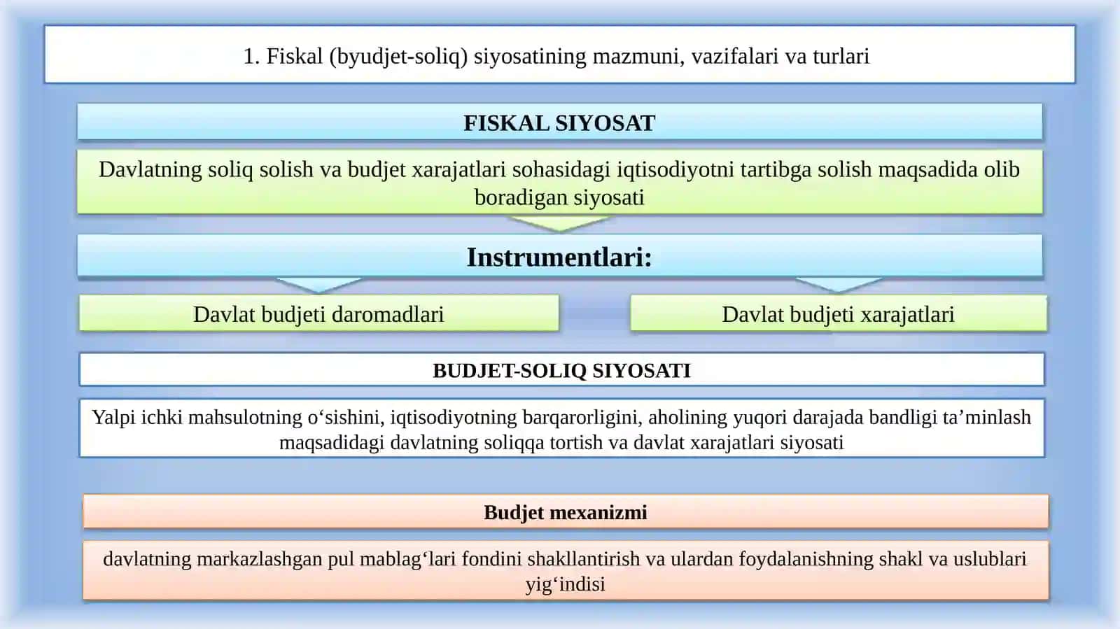 Davlatning fiskal siyosati 3