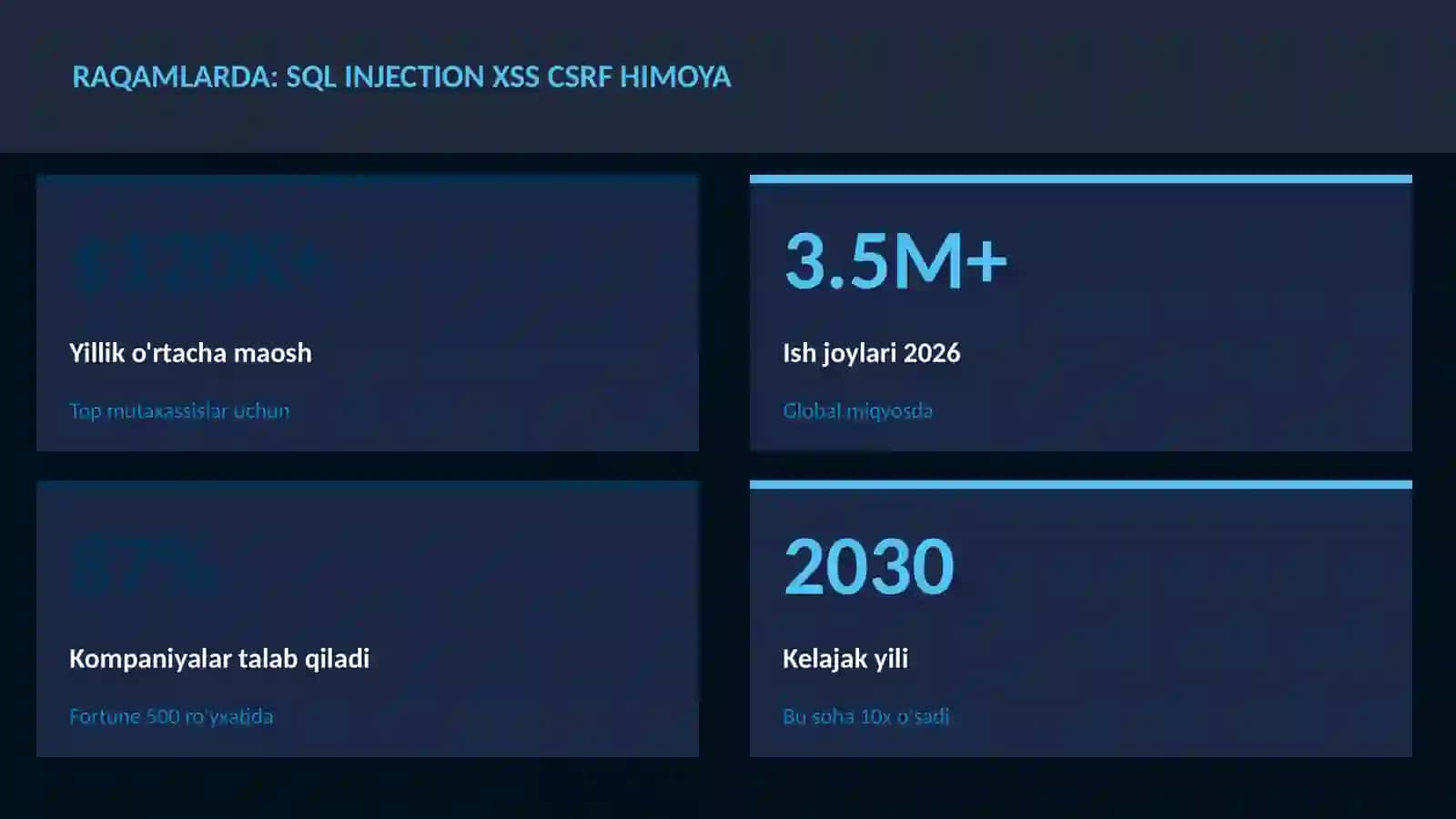 DASTURLASH VA KODLASH SQL injection XSS CSRF himoya 3