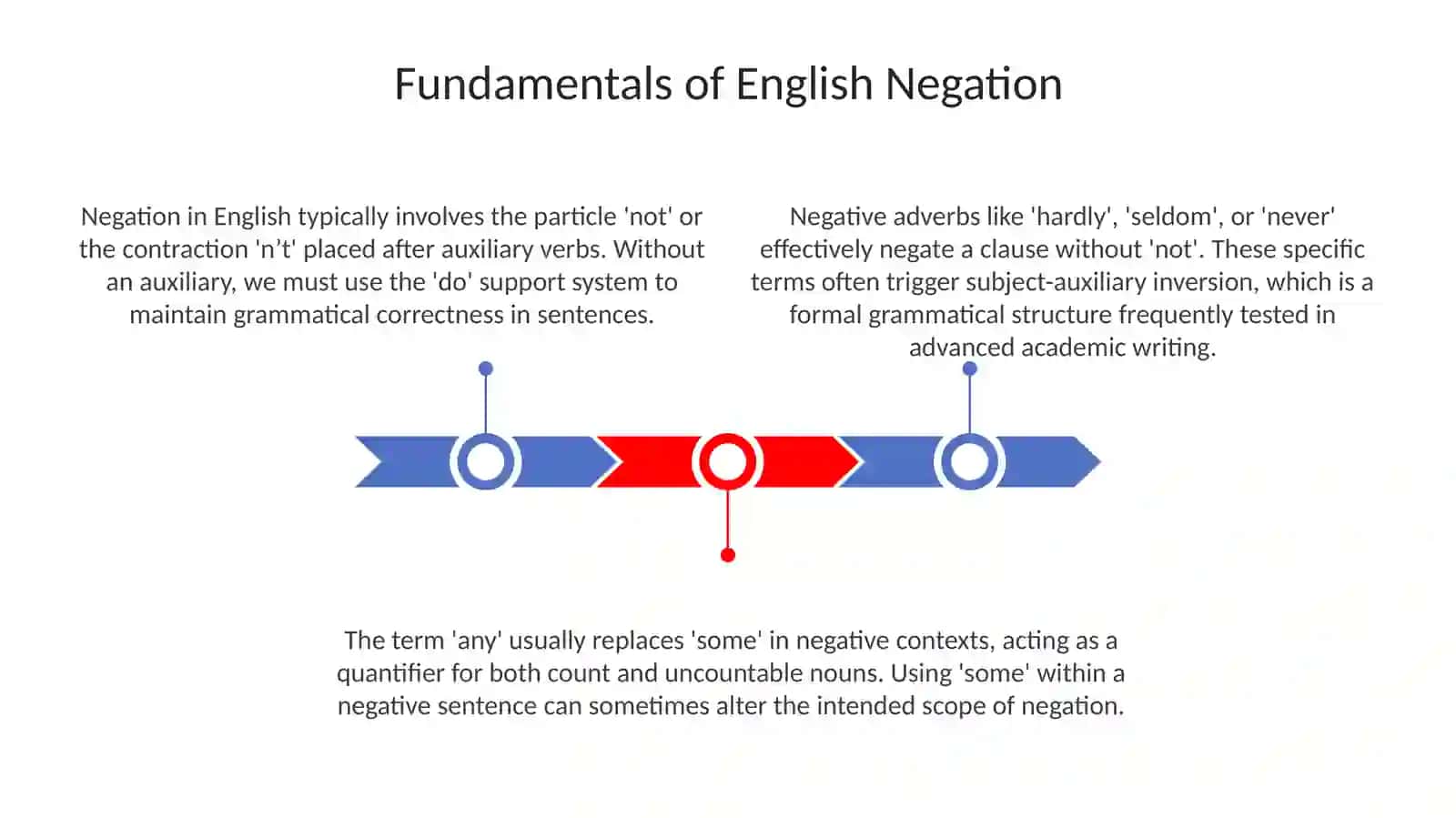 Negative structures + articles and quantifiers 3