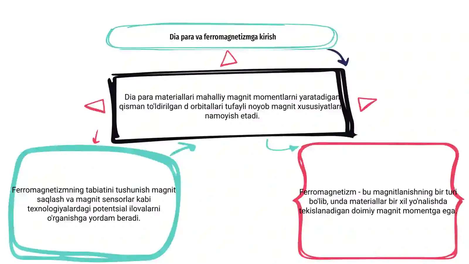 Dia para va ferromagnetizm tabiati 3
