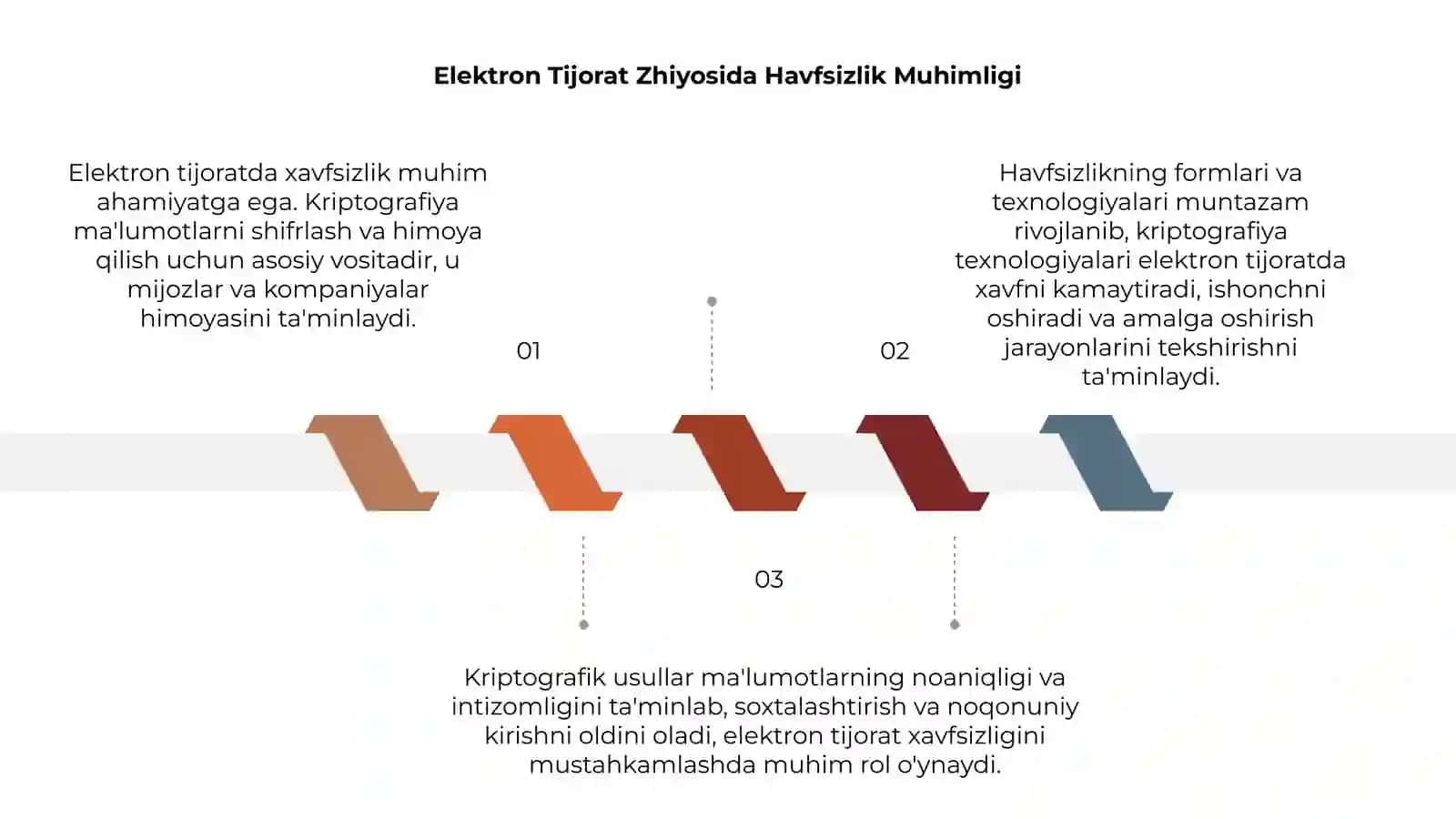 Elektron Tijorat Zhiyosida Havfsizlik Muhimligi 3