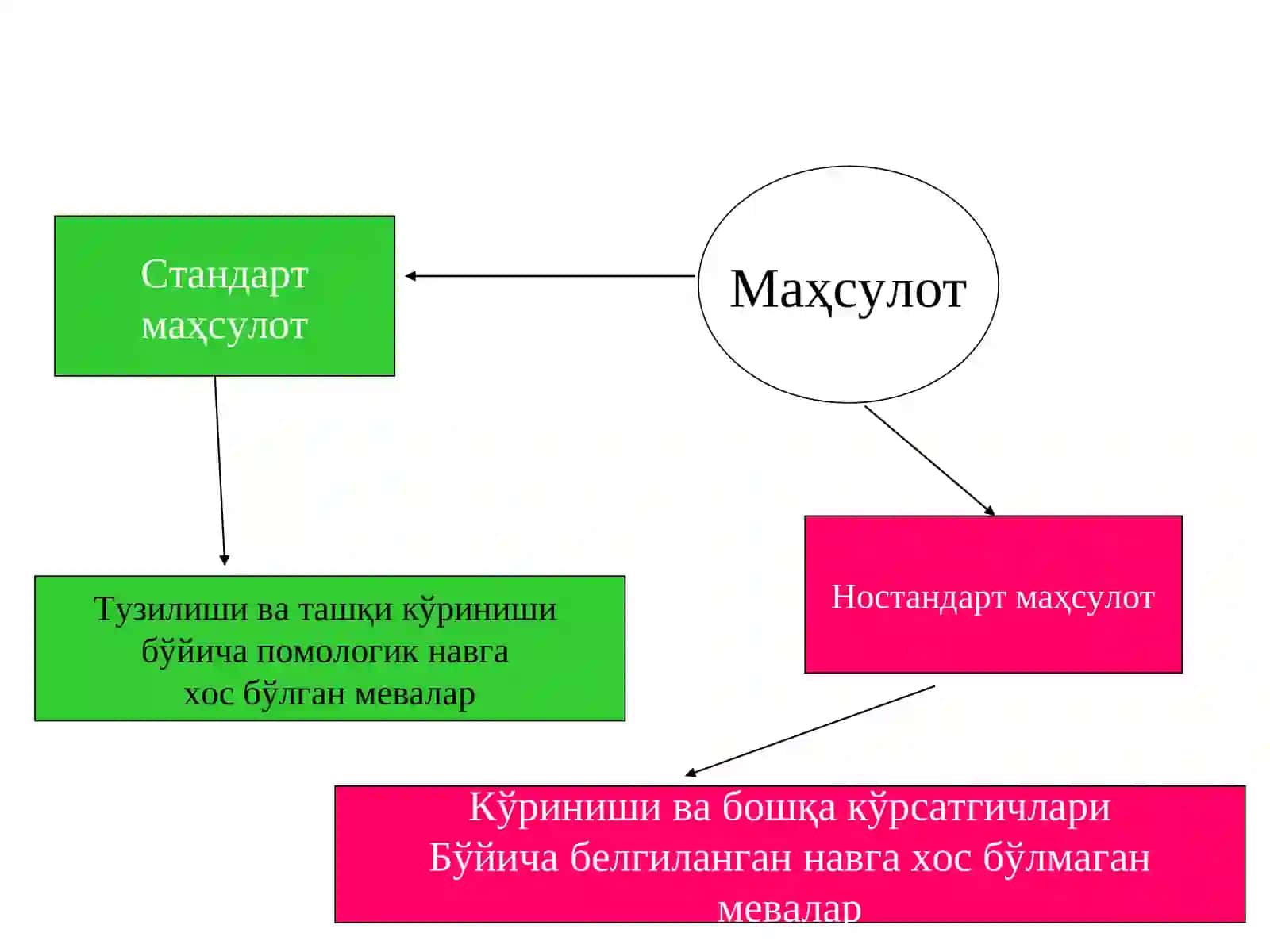 Meva mahsulotlarining turlari, tuzilishi va tovar ishlov berishdagi sifat ko’rsatkichlar 3