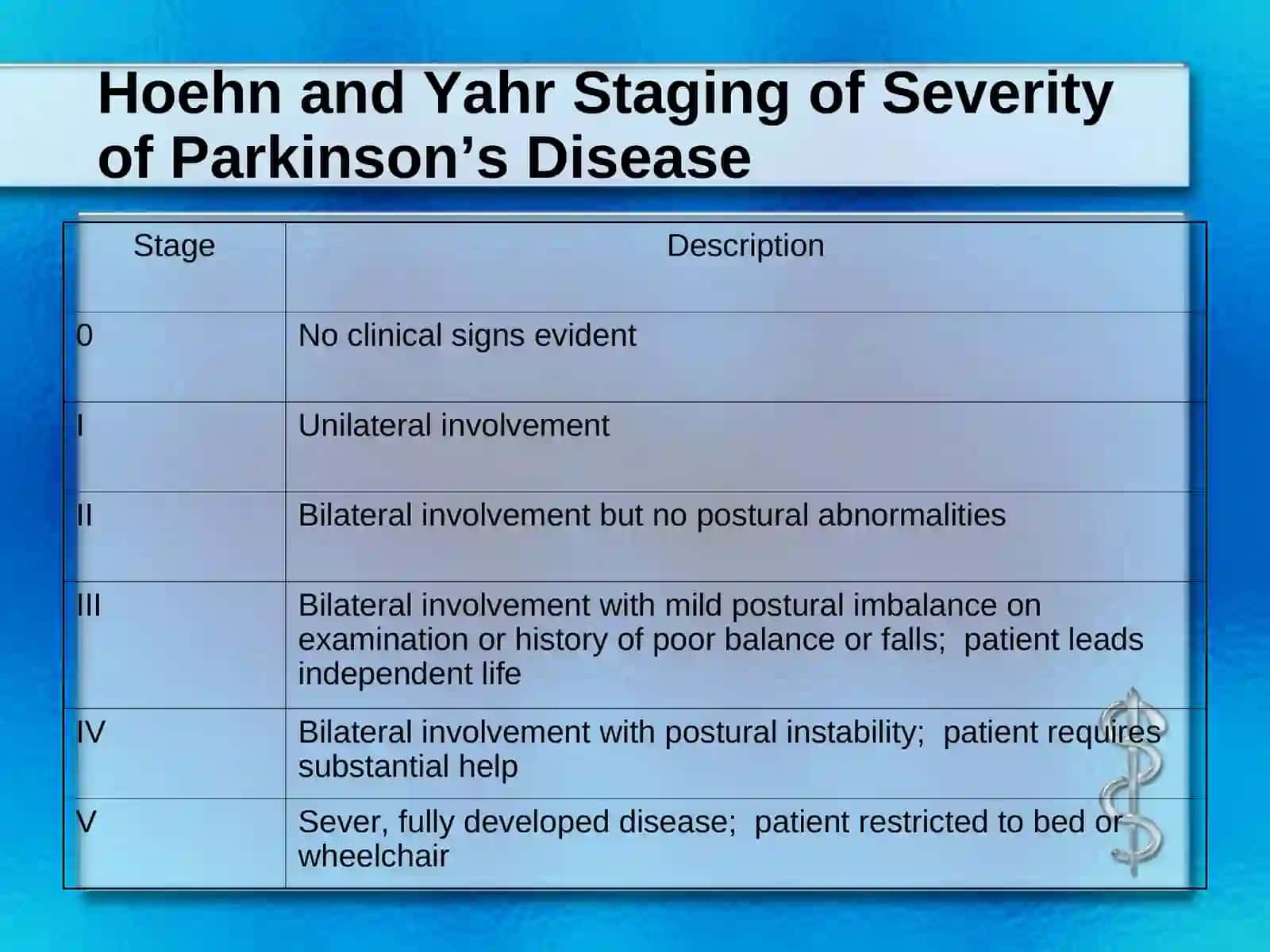 Hoehn and Yahr Staging of Severity of Parkinson’s Disease 3