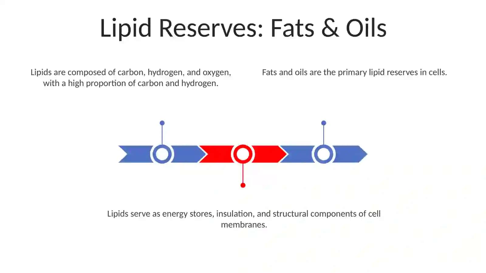 Chemical composition of the cell: The mani reserve substances anda their role in metabolism 3