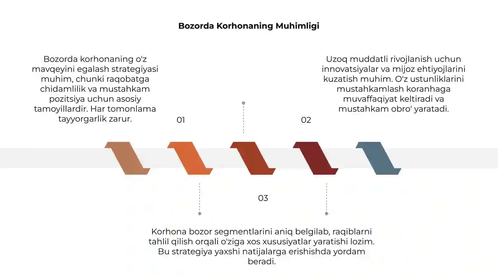 Bozorda korhonaning oz mavqeyini egalash strategiyasi 3