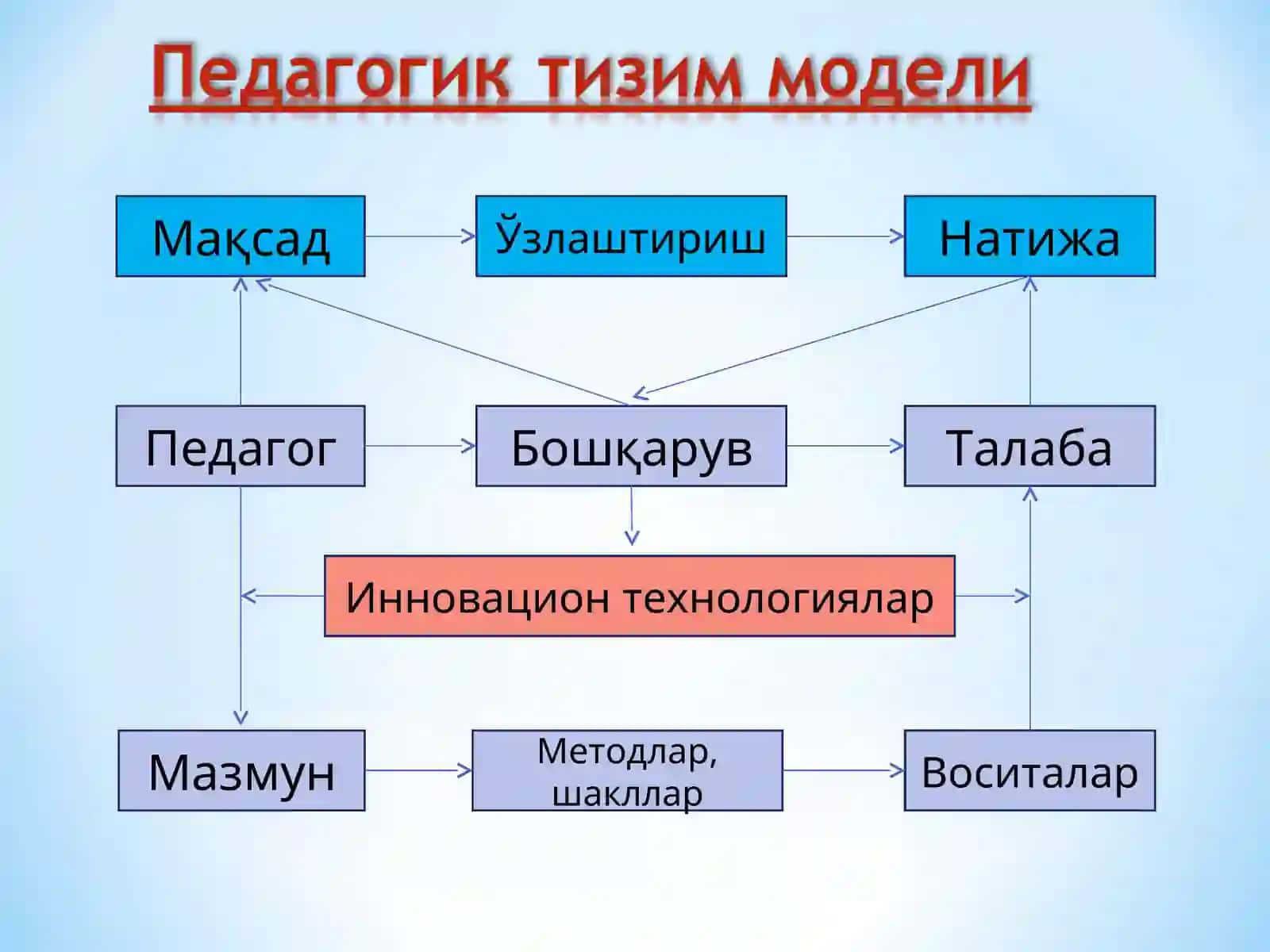 Инновацион педагогика 3