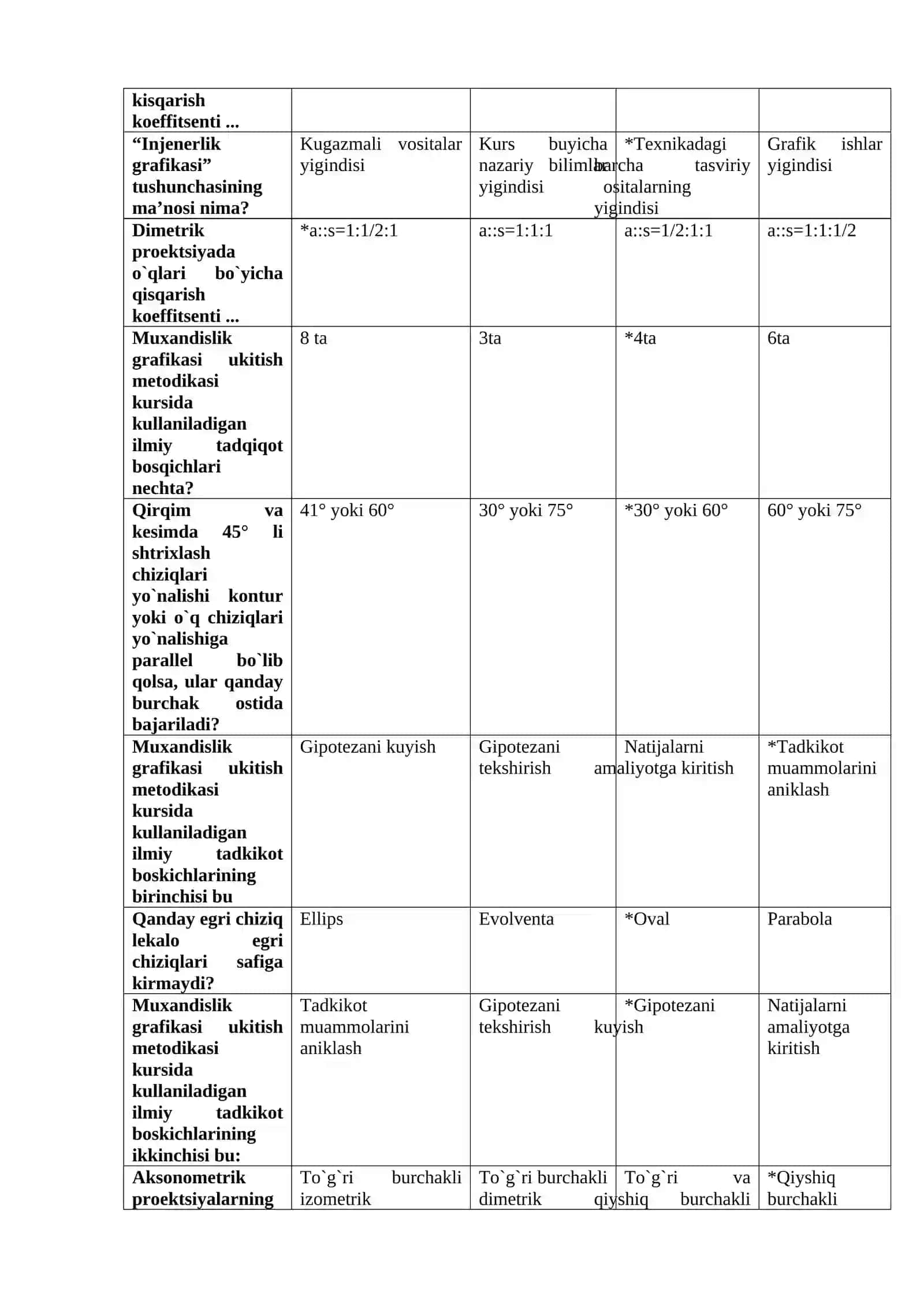 Muхandislik grafikasi o`qitish nazariyasi va mеtоdikasi fanidan test savollari va javoblari 3