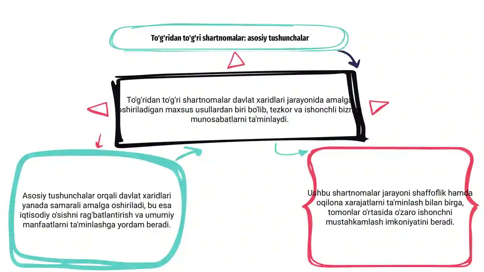 To'g'ridan to'g'ri shartnomalar bo'yicha amalga oshiriladigan davlat xaridlari 3