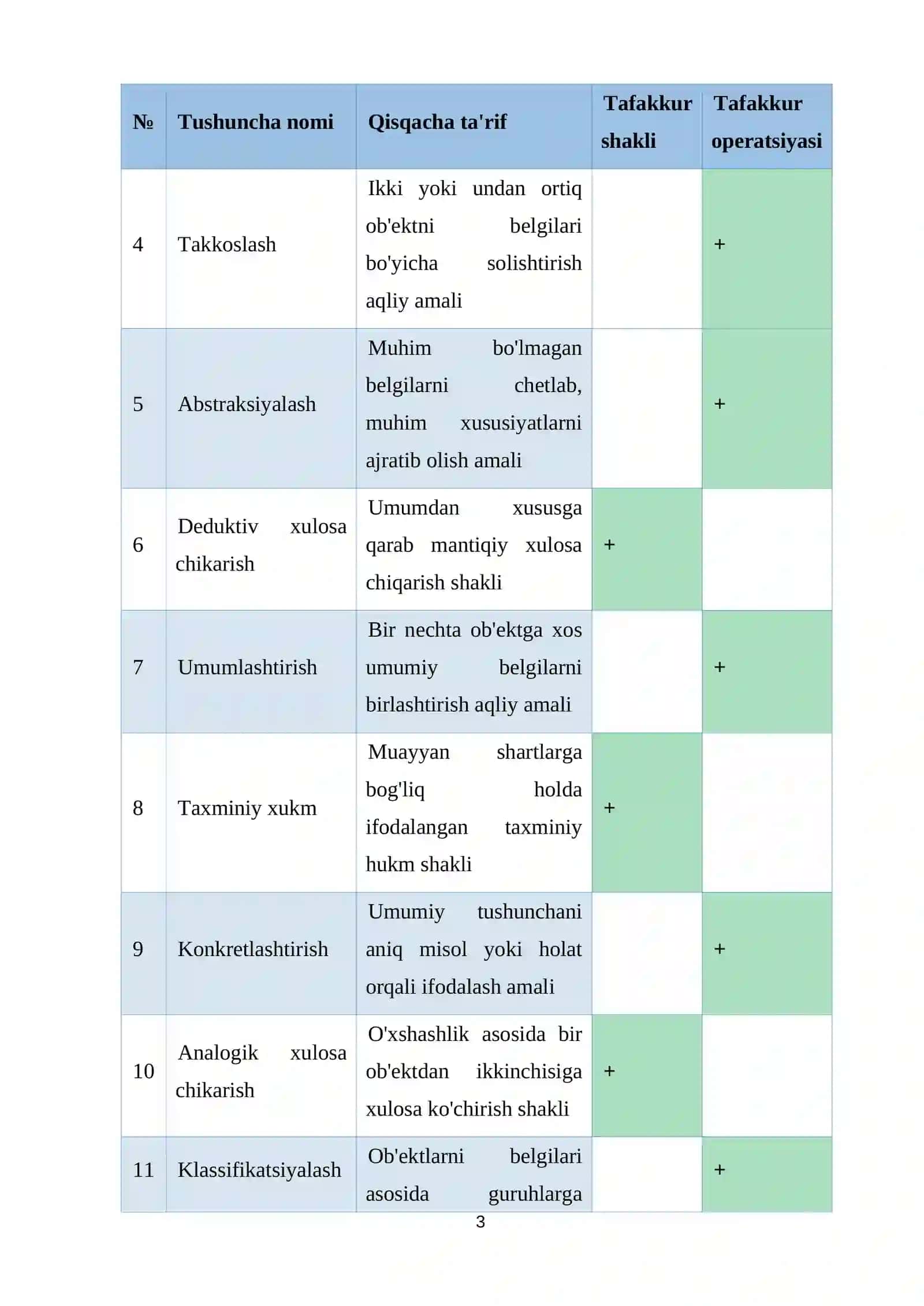 Pedagogika | TAFAKKUR SO'ZINI ESHITGANDA QUYIDAGI TUSHUNCHALAR VA IBORALAR KO'Z OLDIMGA KELADI 3