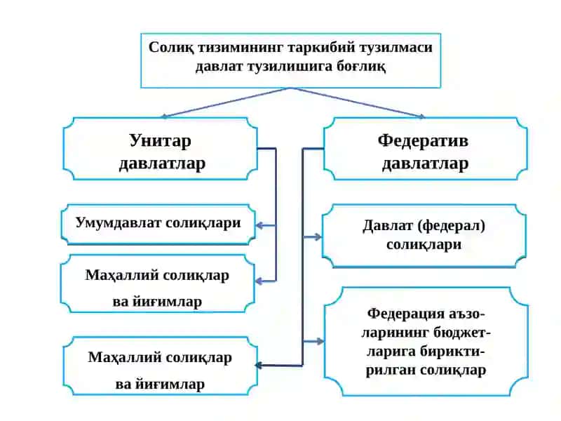 Ўзбекистон Республикаси солиқ тизими ва солиқ сиёсати 3