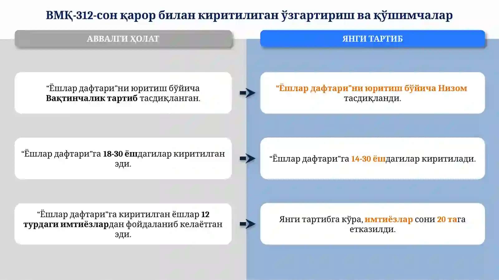 “Ёшлар муаммоларини ўрганиш ва ҳал этиш тизиминиянада такомиллаштириш чора-тадбирлари тўғрисида” 2022 йил 7 июндаги 312-сон қарори 3