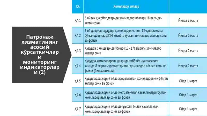 Патронаж ҳамшөрафа ҳамшөрафа олиятимониторинги. Ҳисобот шакллари 3