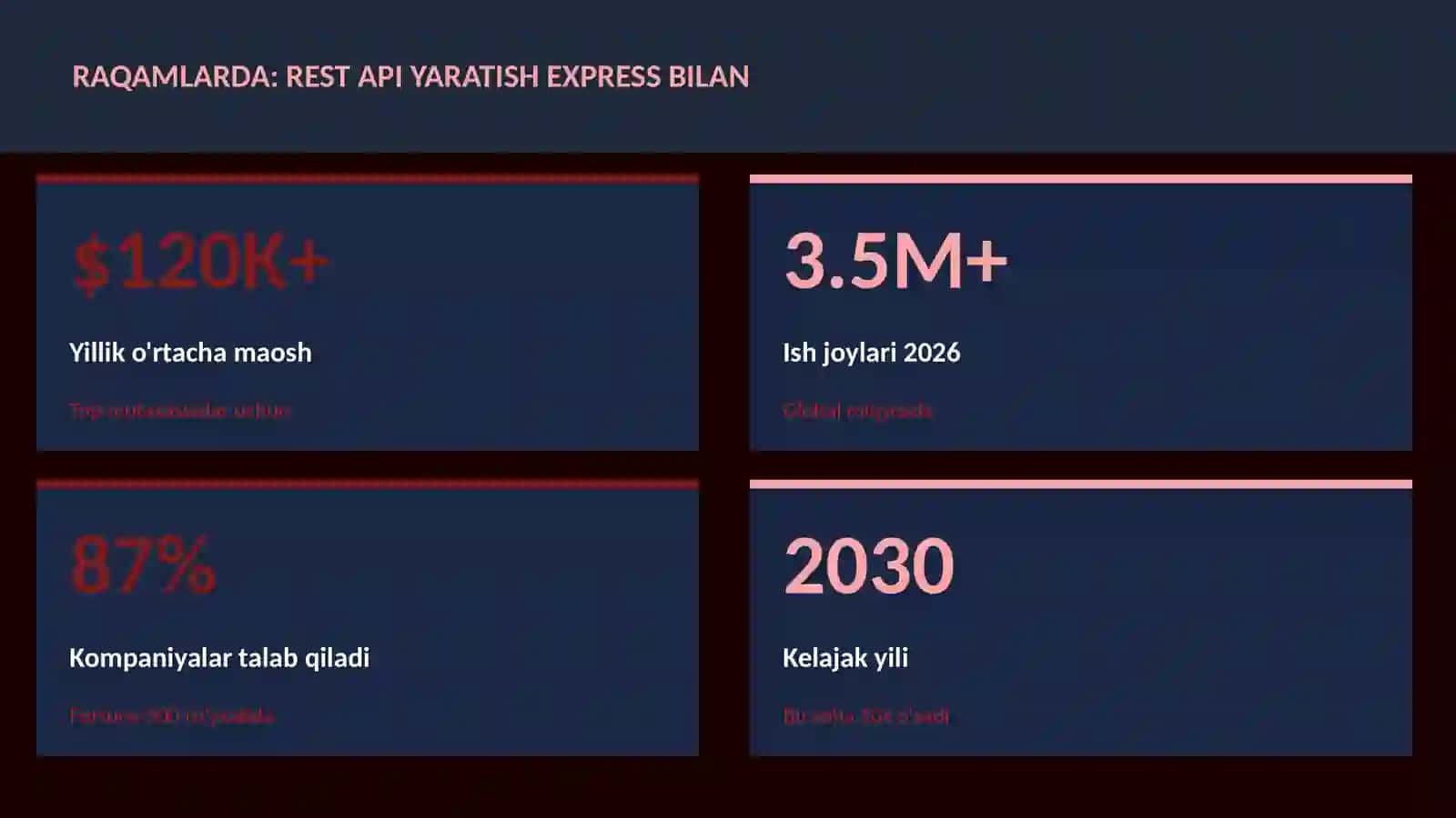 REST API yaratish Express bilan 3