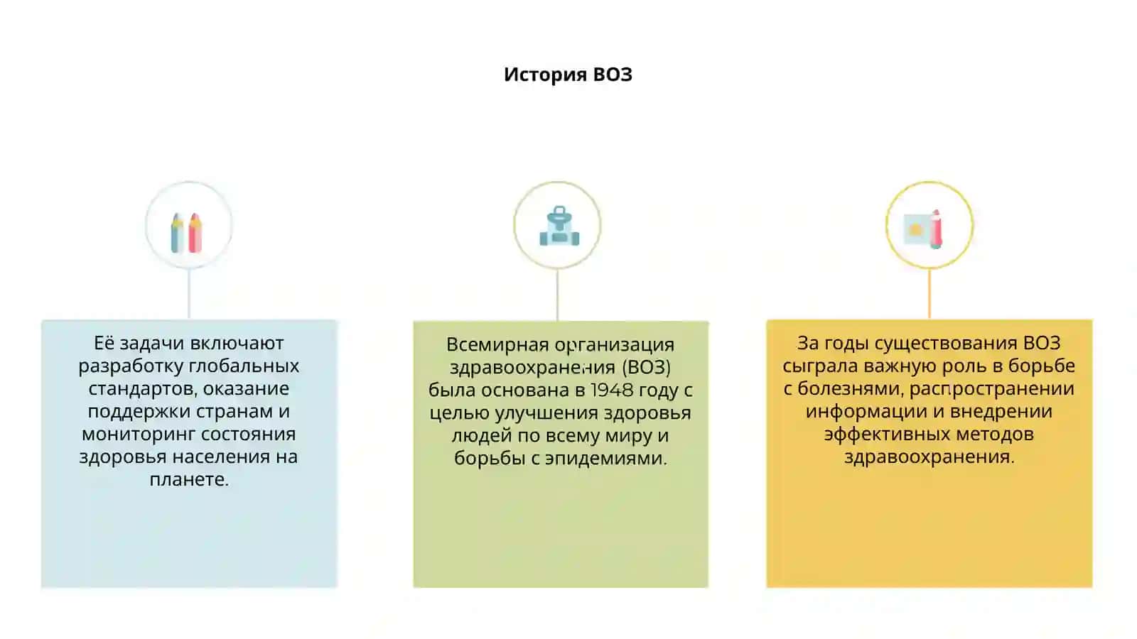 История ВОЗ 3