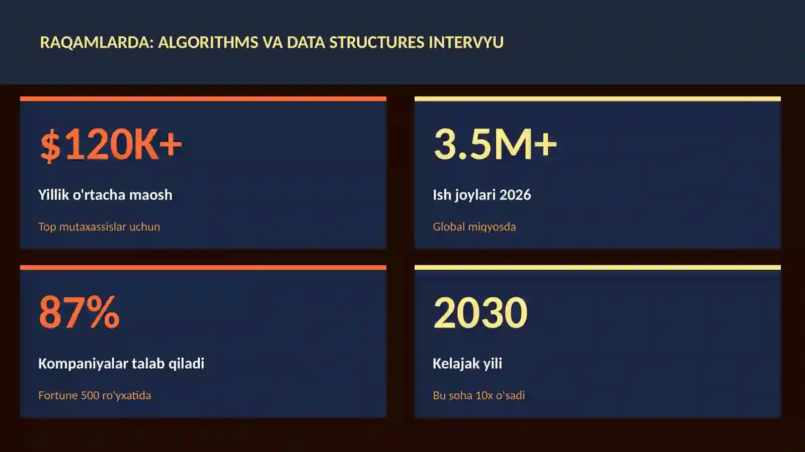 Algorithms va Data Structures Intervyu 3