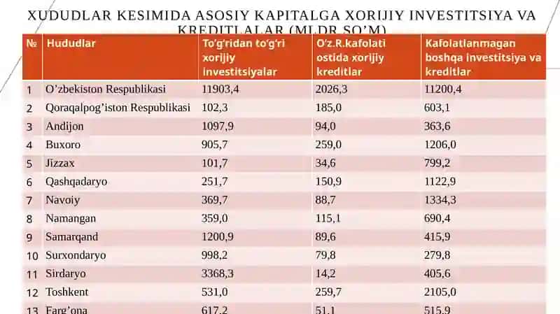 Mintaqalar investitsiya salohiyati 3