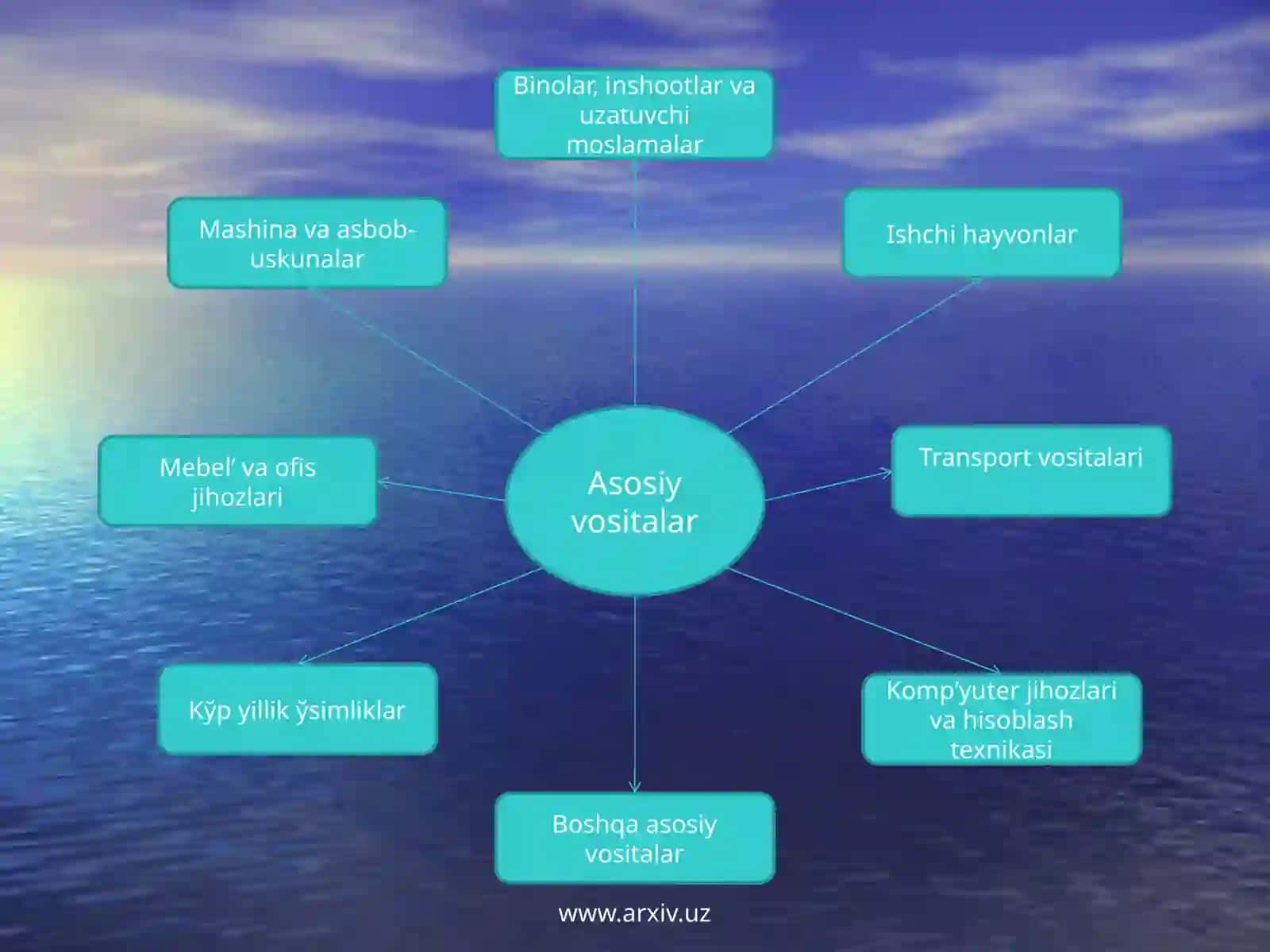 Asosiy vositalar va amortizatsiya 3