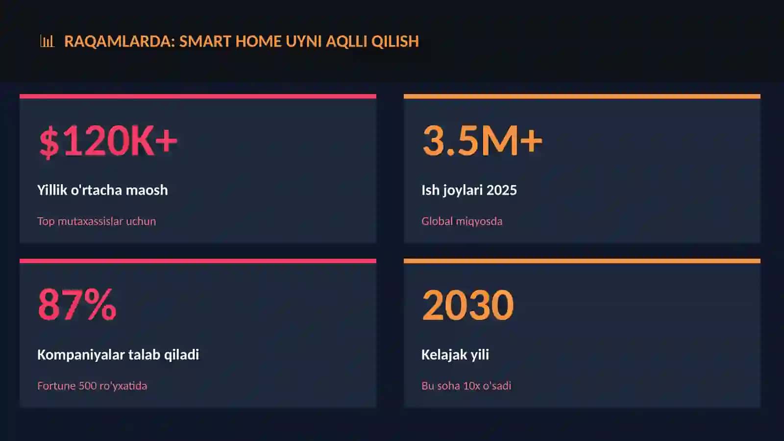 Smart home uyni aqlli qilish 3
