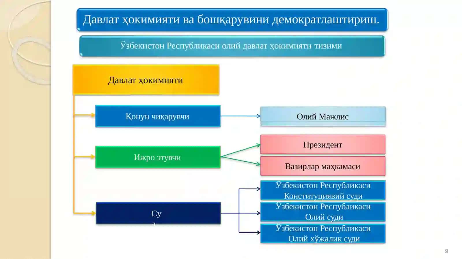 Ўзбекистонда сиёсий ислоҳотлар 3