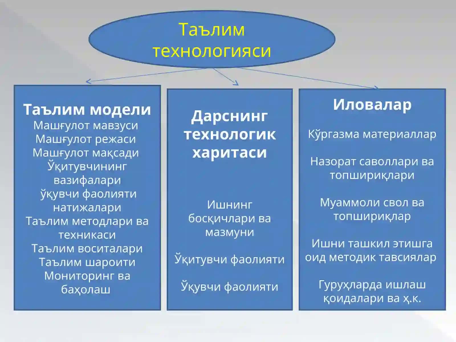 Педагогик маҳорат фани бўйича  таълим технологияларини  лойиҳалаштириш,  режалаштириш ва амалга ошириш 3