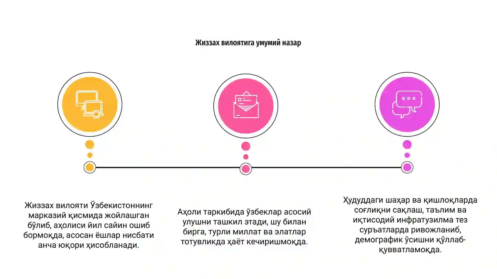 Жиззах вилояти демографияси 3