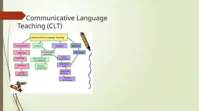 Communicative Language Teaching and Communicative Competence 3
