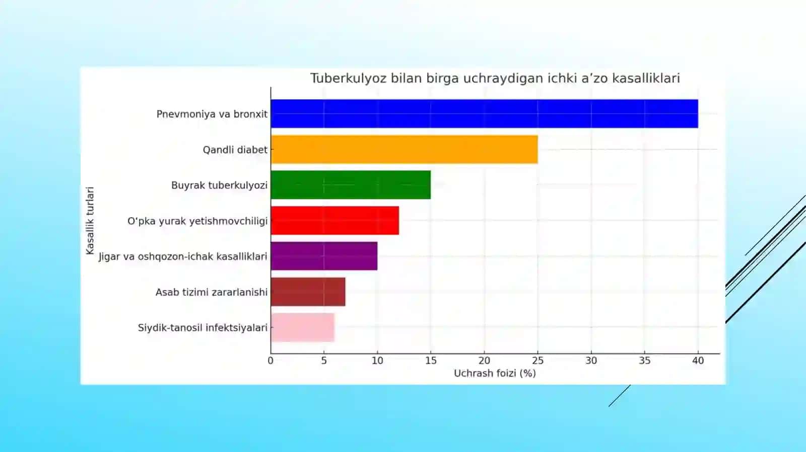 Tuberkulyozning boshqa kasalliklar bilan birga kechishi. 3