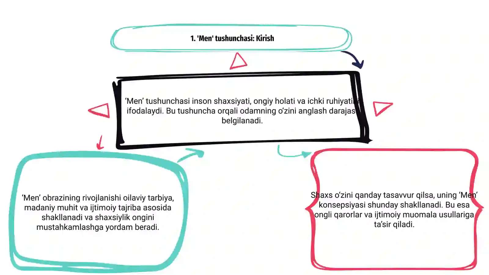 Men konsepsiyasi, Men obrazi, ijtimoiy tafakkur, ijtimoiy ong 3