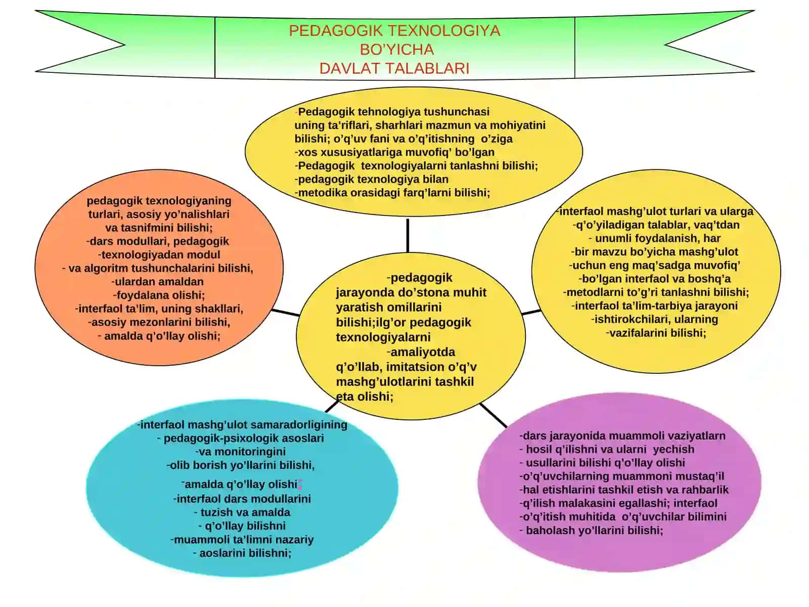 Pedagogik texnologiya-o’q’itishning 3