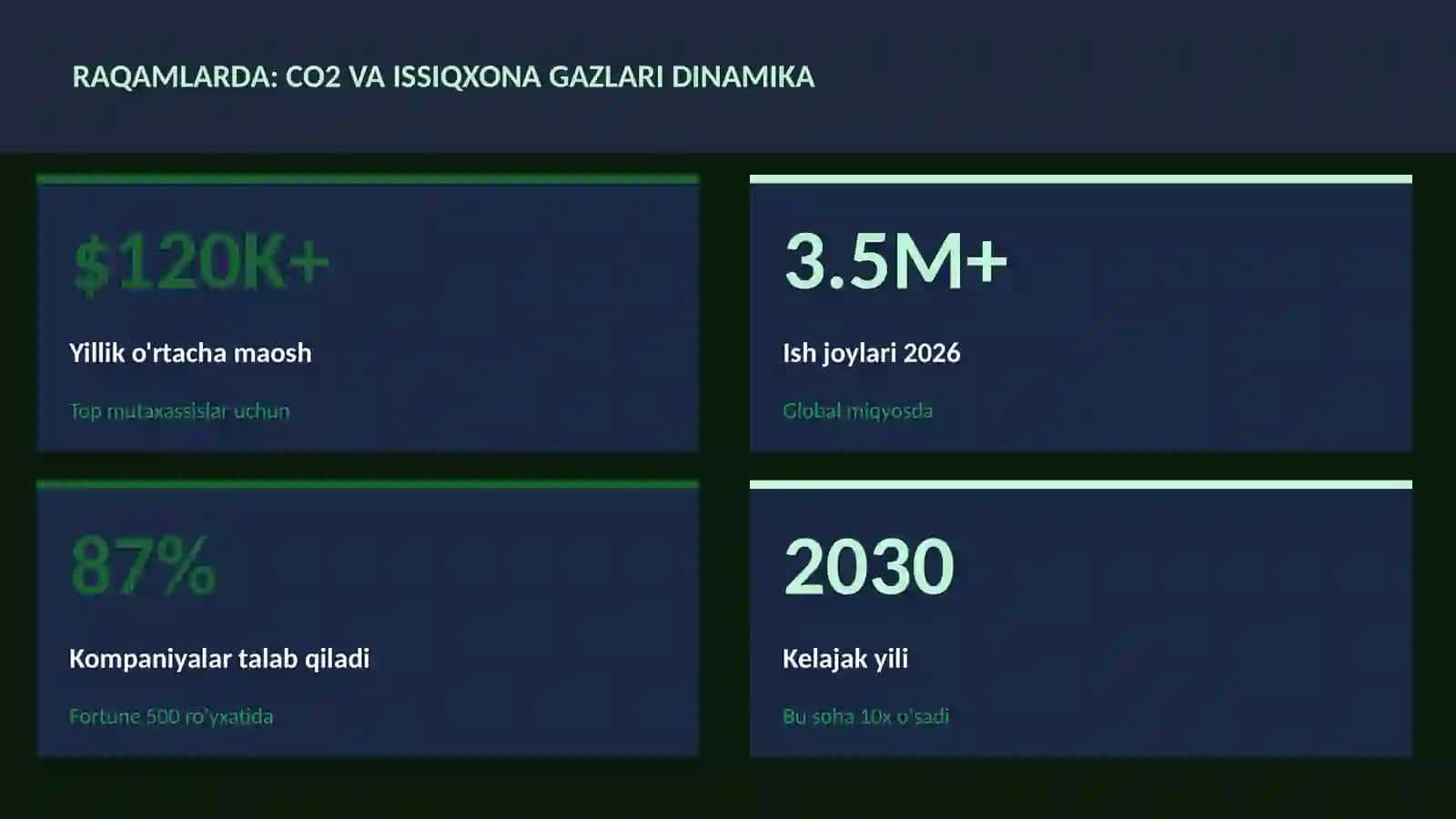 CO2 va issiqxona gazlari dinamika 3