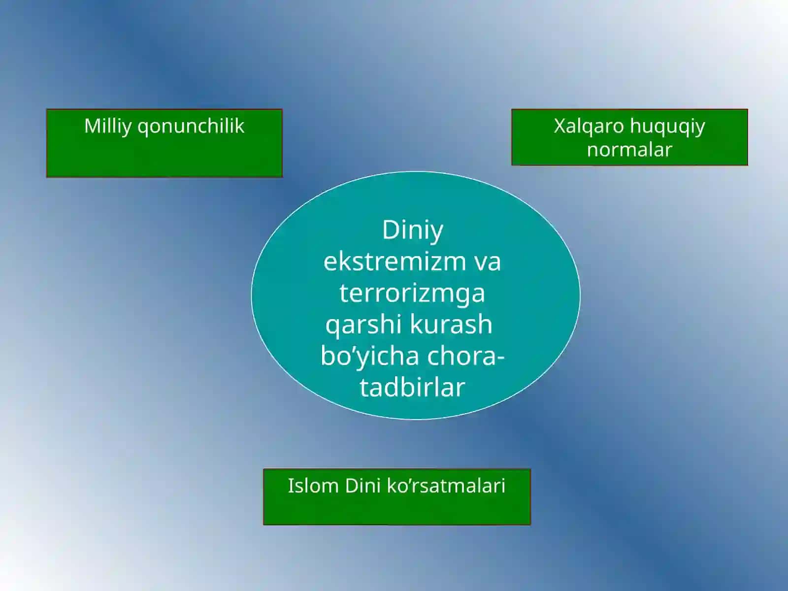 Diniy ekstremizm va terrorizmga qarshi kurashning xalqaro-huquqiy asoslari 3