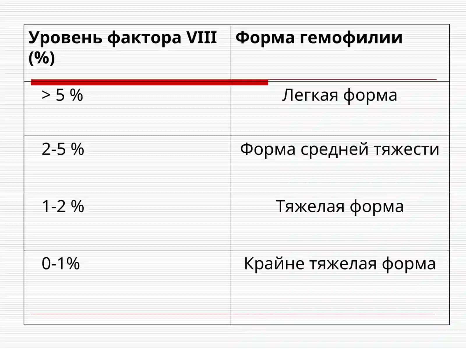 Гемофилия А. Определение и классификация 3