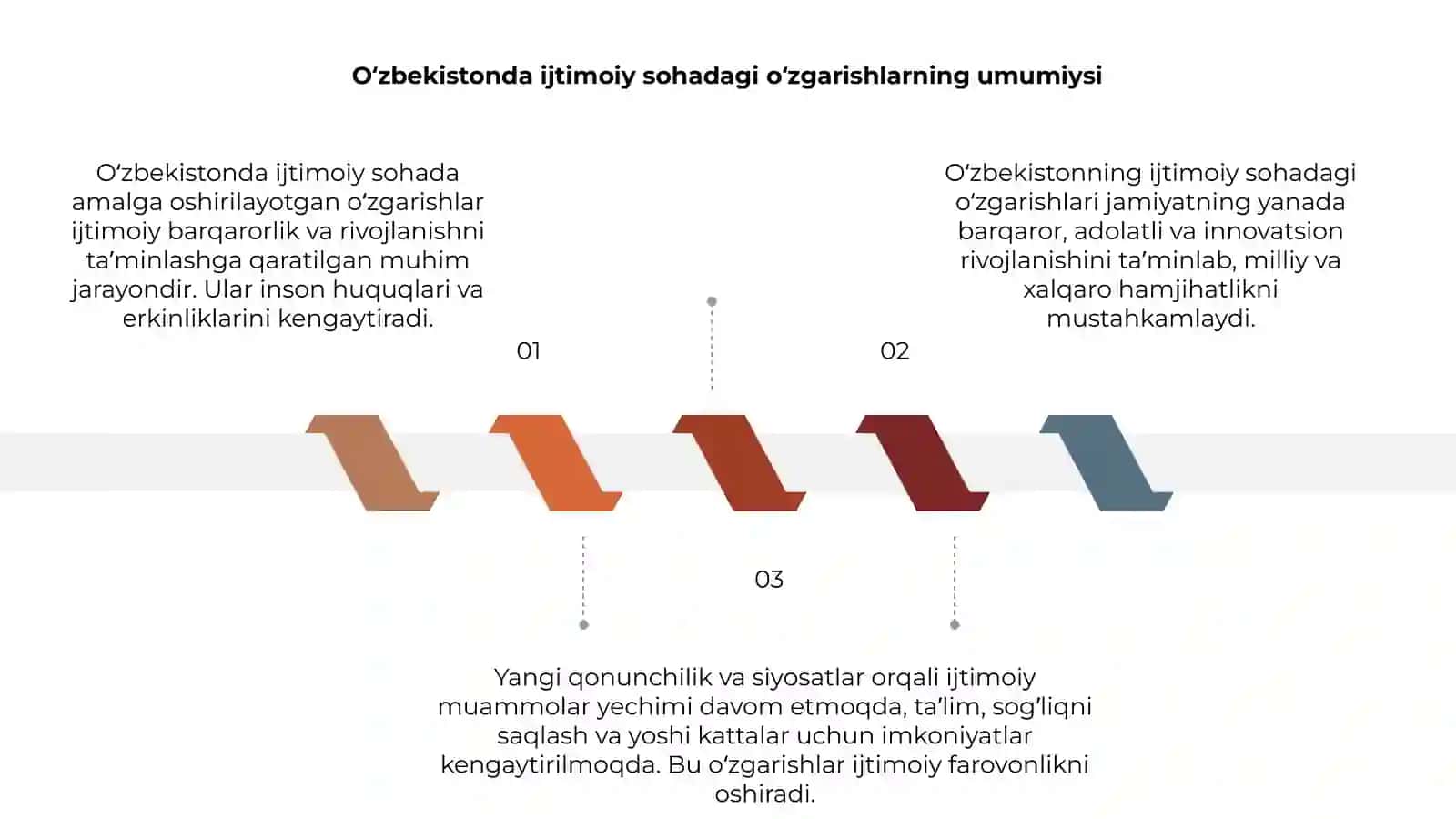 Oʻzbekistonda ijtimoiy sohada amalga oshirilayotgan oʻzgarishlar mazmun va mohiyati 3