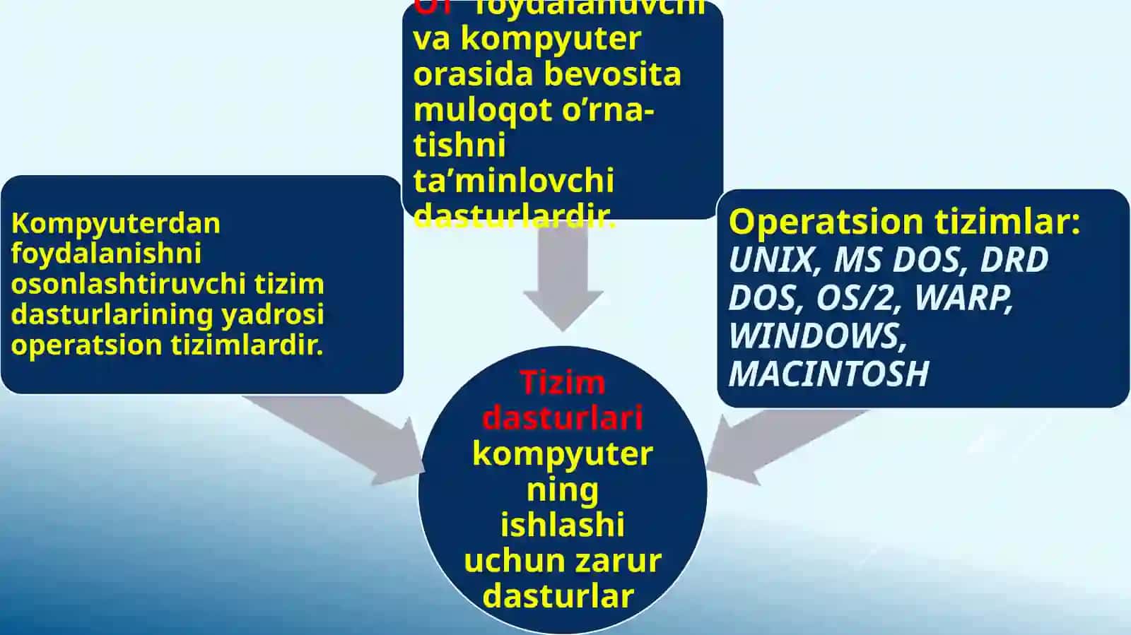 Kompyuterning dasturiy ta’minoti 3