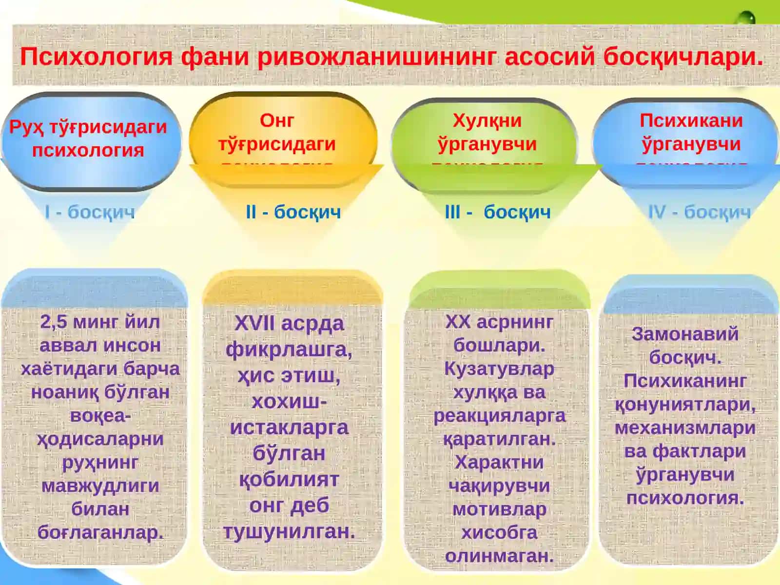 ПСИХОЛОГИЯ ФАНИНИНГ ПРЕДМЕТИ ВА АМАЛИЙСОҲАЛАРИ 3