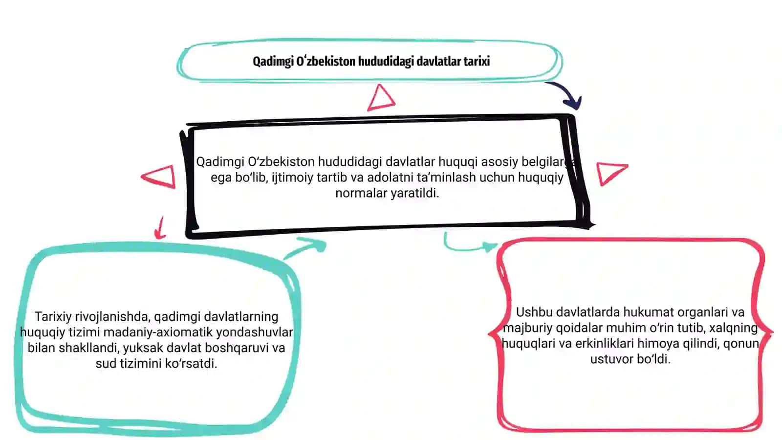 Qadimgi Oʻzbekiston hududidagi qadimgi davlatlar huquqining asosiy belgilar 3