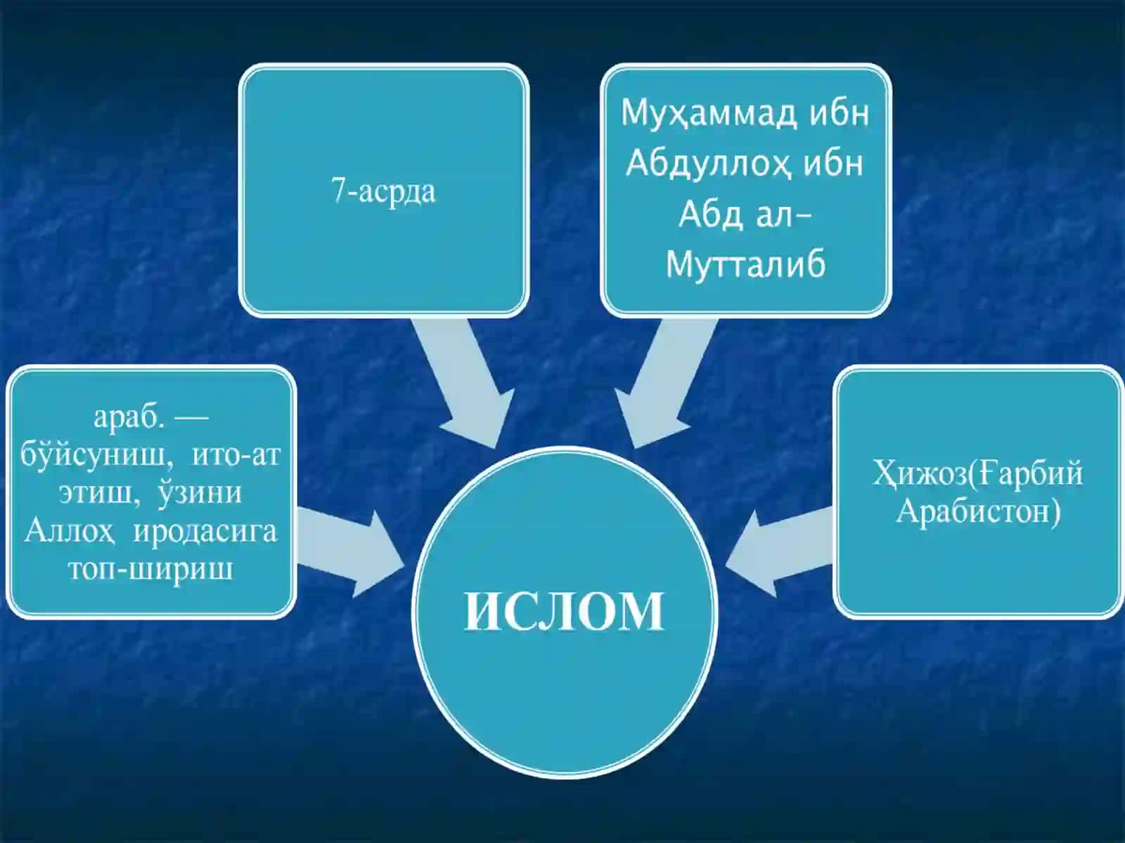 Ислом дини, таълимоти ва исломдаги йўналишлар 3